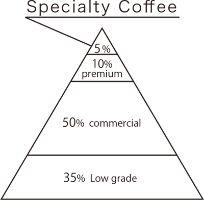 スペシャルティコーヒーは、全流通量お５％しか製造していない